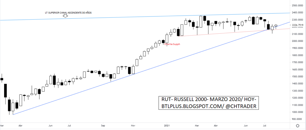 Russell 2000 Rut RUT- RUSSELL 2000- UPDATE | Charlie Supph