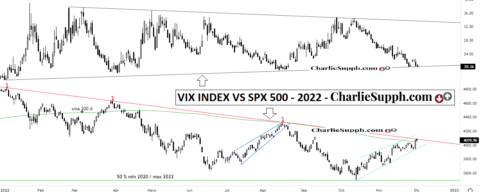 VIX INDEX VS SPX 500 – 2022 – UPDATE | Charlie Supph