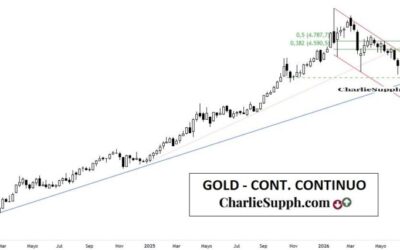 GOLD – CONT. CONTINUO – UPDATE