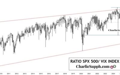 RATIO SPX / VIX – UPDATE