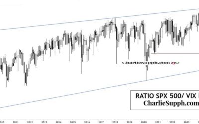 RATIO SPX / VIX – UPDATE