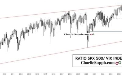 RATIO SPX / VIX – UPDATE