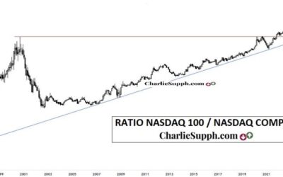RATIO NASDAQ 100 / NASDAQ COMPOSITE-UPDATE