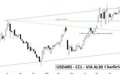 USDARS – CCL- VIA AL30 – UPDATE