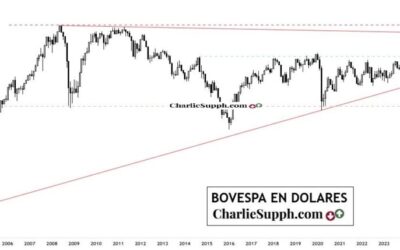 BOVESPA EN DOLARES – UPDATE