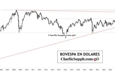BOVESPA EN DOLARES – UPDATE