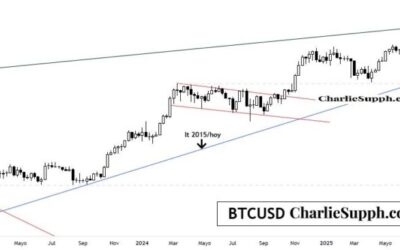 BTCUSD – UPDATE