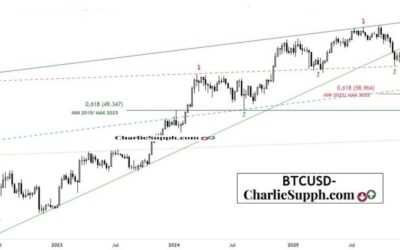 BTCUSD – UPDATE