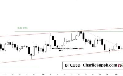 BTCUSD – UPDATE