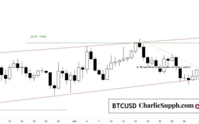 BTCUSD – UPDATE