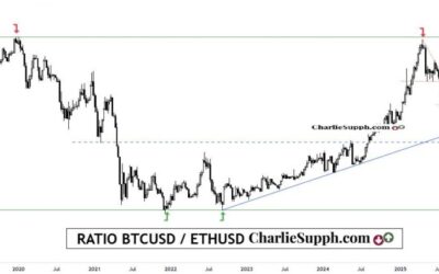 RATIO BTCUSD / ETHUSD – UPDATE