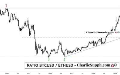 RATIO BTCUSD / ETHUSD – UPDATE