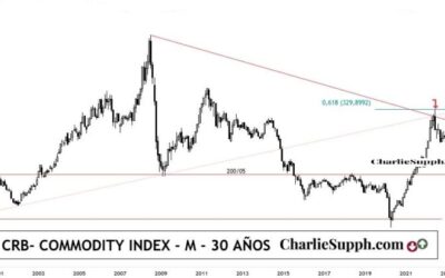 CRB- COMMODITY INDEX – UPDATE
