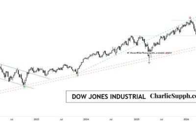 DOW JONES INDUSTRIAL – UPDATE