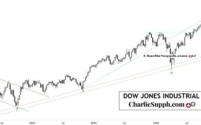 DOW JONES INDUSTRIAL – UPDATE