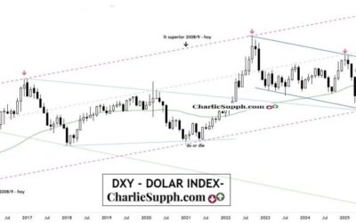 DXY – DOLAR INDEX – UPDATE