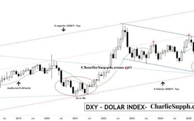 DXY – DOLAR INDEX – UPDATE