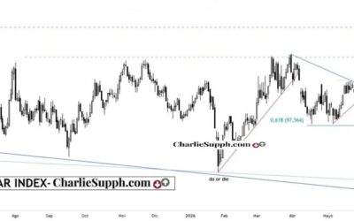DXY – DOLAR INDEX – UPDATE