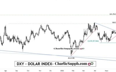DXY – DOLAR INDEX – UPDATE