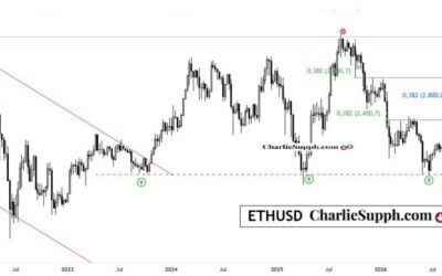 ETHUSD – UPDATE