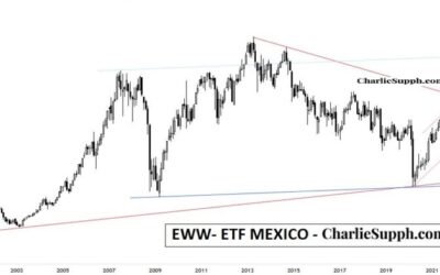 EWW – ETF MEXICO – UPDATE