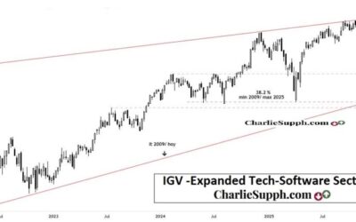 IGV- SOFTWARE SECTOR ETF – UPDATE