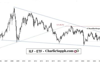 ILF – LATIN AMERICA SHARES ETF – UPDATE