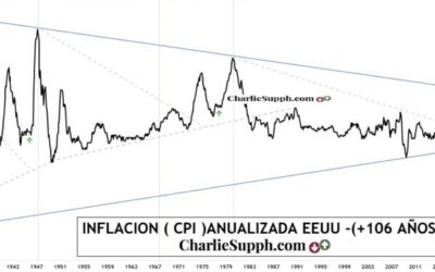 INFLACION MINORISTA EEUU –106 AÑOS – UPDATE