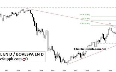 RATIO MERVAL EN D / BOVESPA EN D – UPDATE