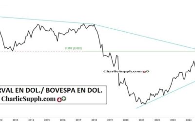 RATIO MERVAL EN D / BOVESPA EN D – UPDATE