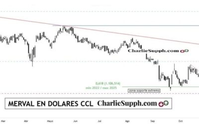 MERVAL EN DOLARES – CCL – UPDATE