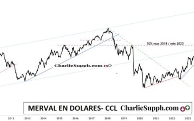 MERVAL EN DOLARES – CCL – UPDATE