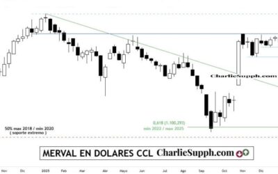 MERVAL EN DOLARES – CCL – UPDATE
