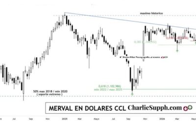 MERVAL EN DOLARES – CCL – UPDATE