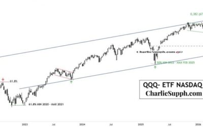 QQQ- ETF NASDAQ 100 – UPDATE