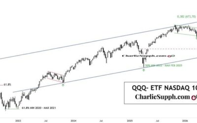QQQ- ETF NASDAQ 100 – UPDATE