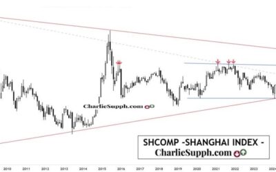 SHCOMP – SHANGHAI INDEX- UPDATE