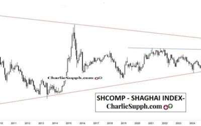 SHCOMP – SHANGHAI INDEX- UPDATE