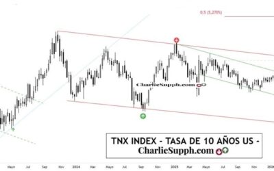 TNX INDEX-TASA DE 10 AÑOS US-UPDATE