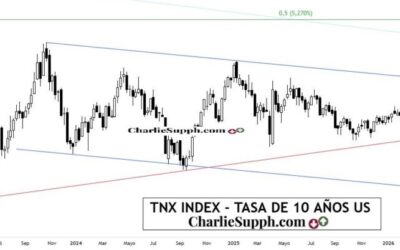 TNX INDEX-TASA DE 10 AÑOS US-UPDATE