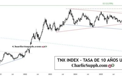 TNX INDEX-TASA DE 10 AÑOS US-UPDATE