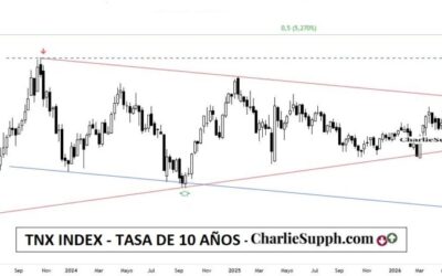 TNX INDEX-TASA DE 10 AÑOS US-UPDATE