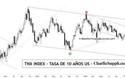 TNX INDEX-TASA DE 10 AÑOS US-UPDATE