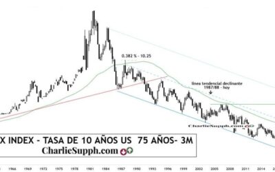 TNX INDEX-TASA DE 10 AÑOS US-UPDATE