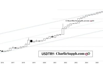 USDTRY – UPDATE