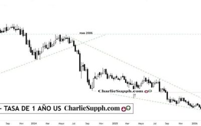 US01Y – TASA DE 1 AÑO US – UPDATE